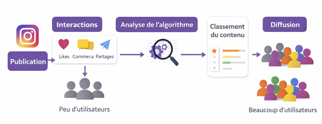 schéma fonctionnement algorithme instagram et diffusion des publications