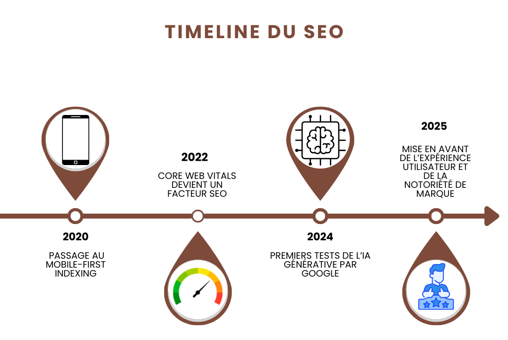Timeline du SEO