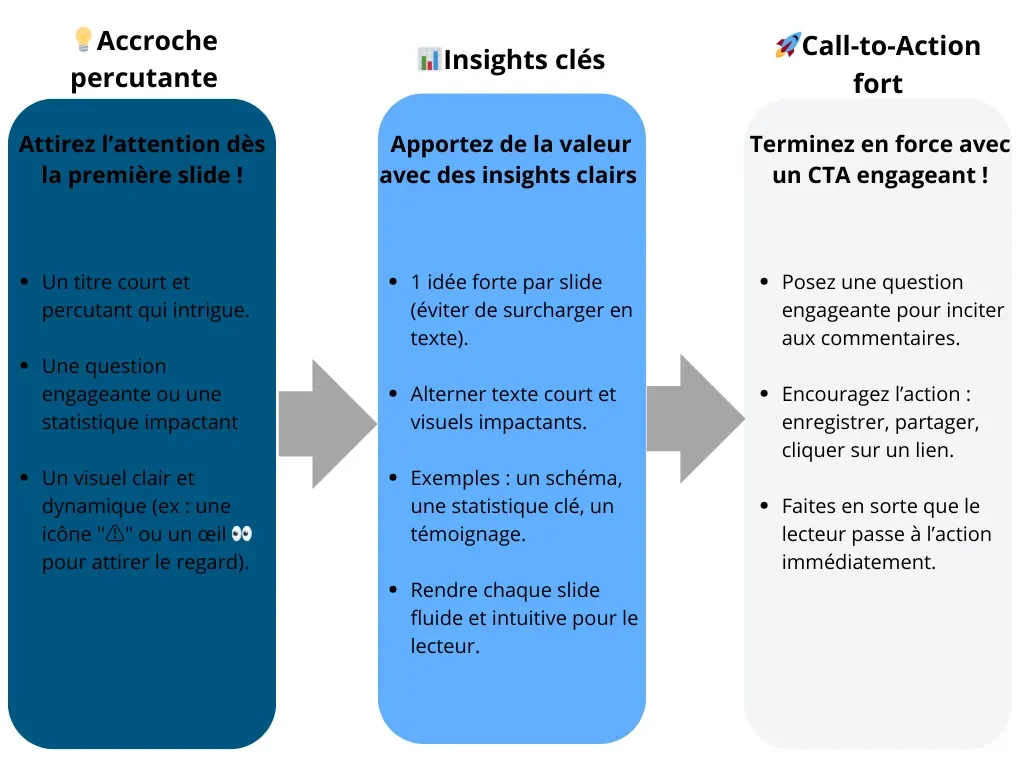 Comment structurer son contenu linkedin
