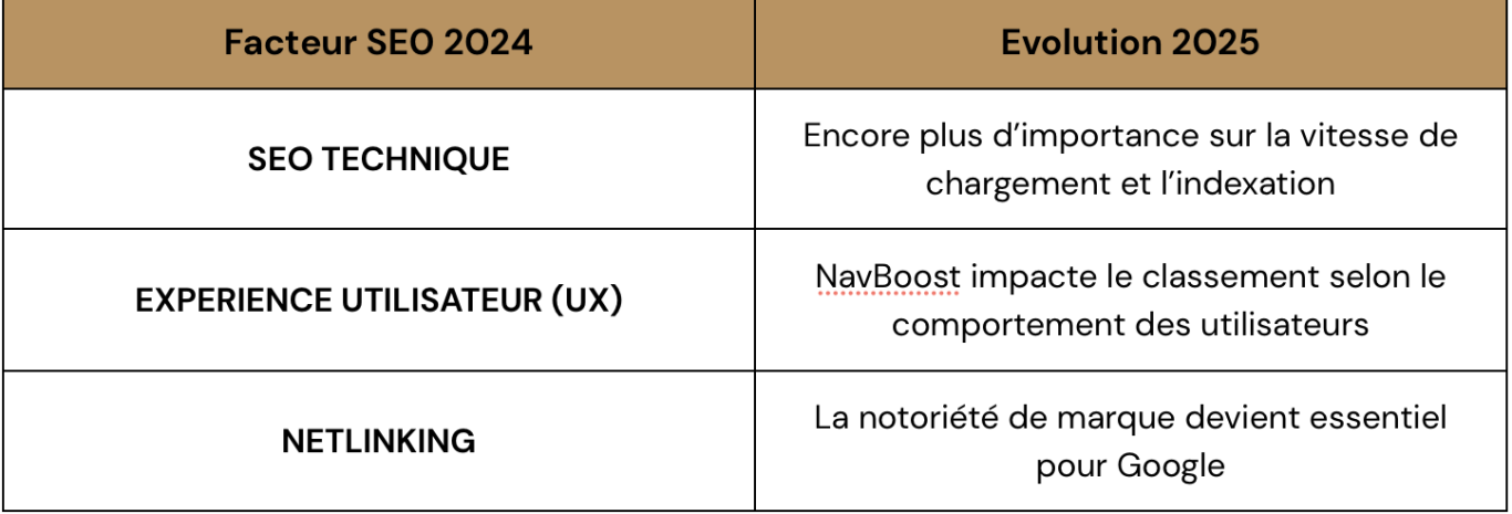 Evolution du SEO en 2025