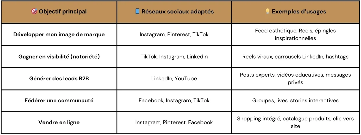 Les objectifs de chaque réseau social