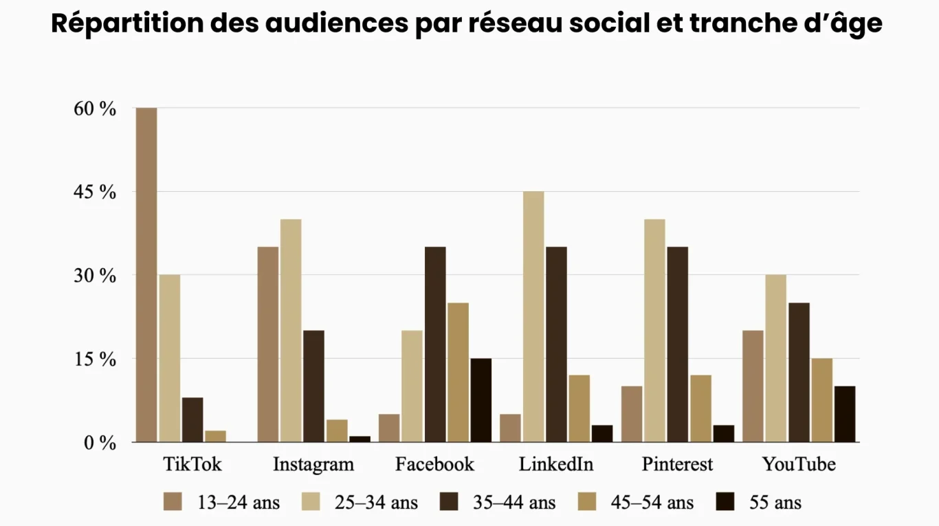 Répartition des audience par réseau social