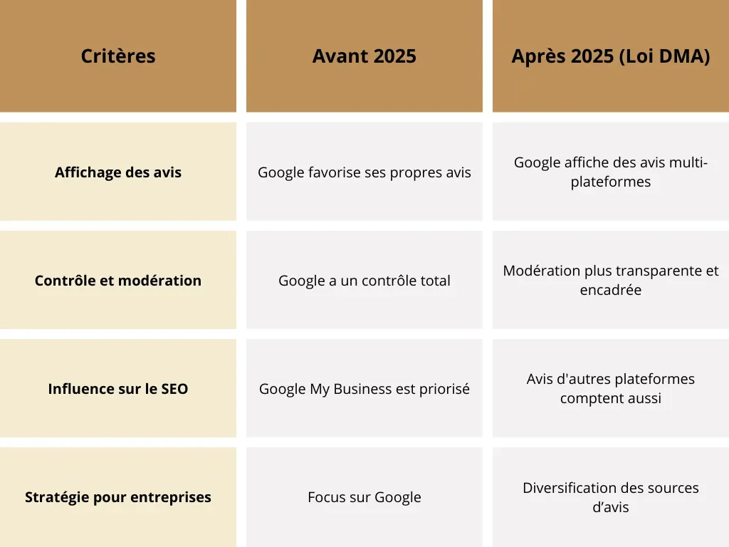 Avant et après la loi DMA