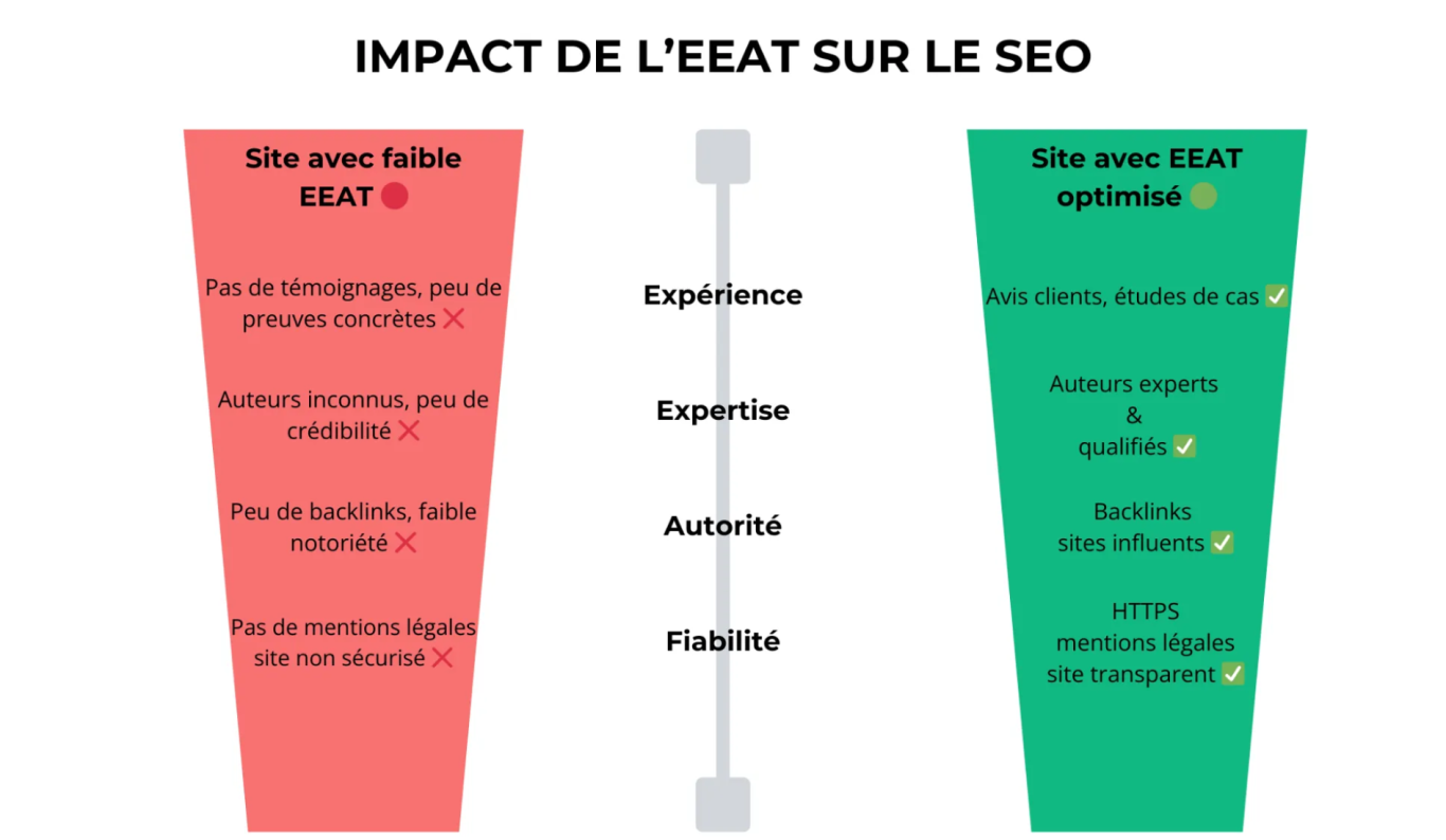 L'impact des critères EEAT sur le SEO