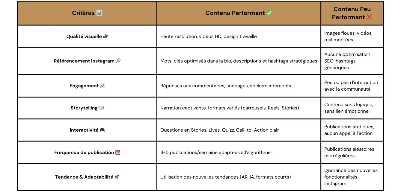 Objectifs des contenus instagram