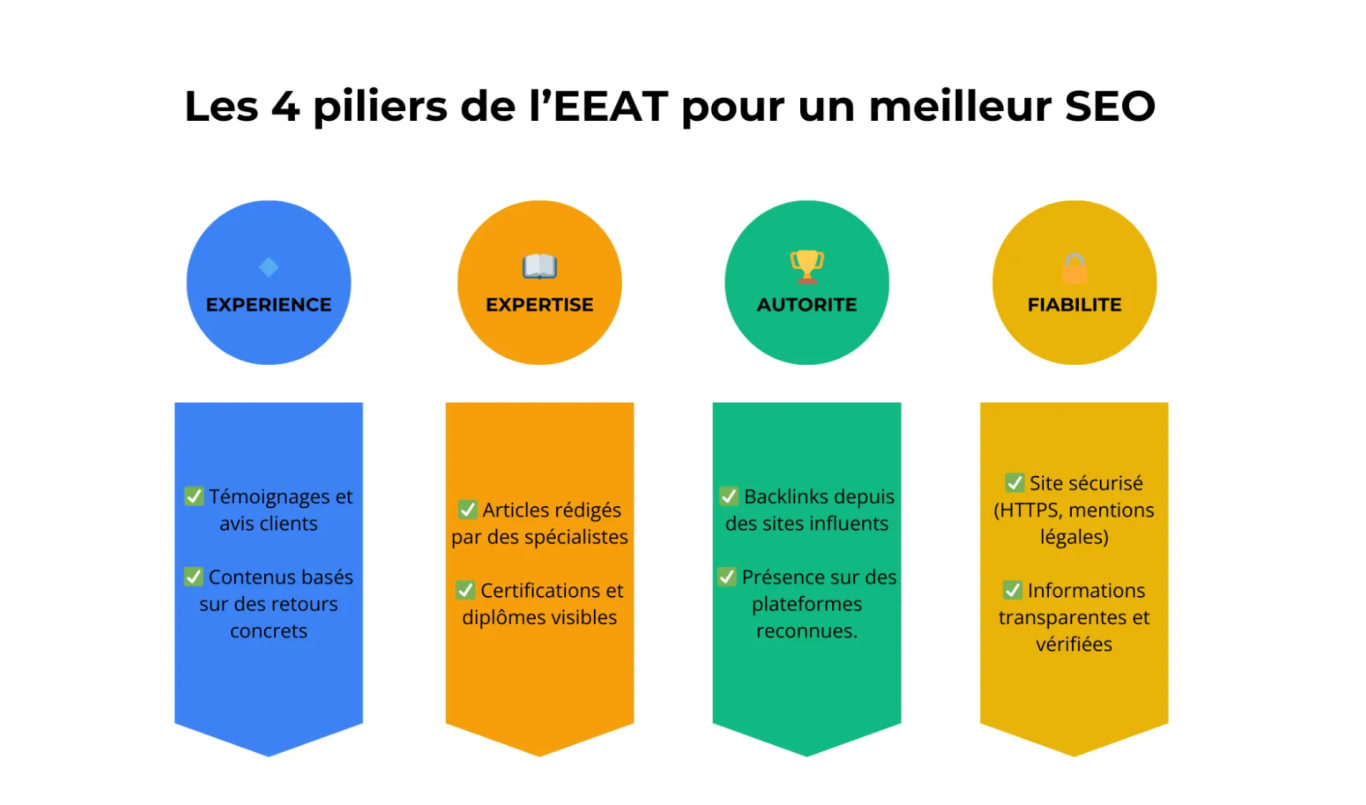 Les 4 piliers de l'EEAT pour un meilleur SEO