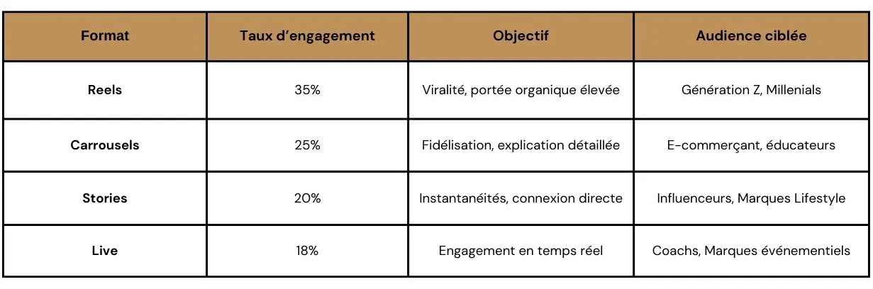 Les meilleurs type de contenu Instagram