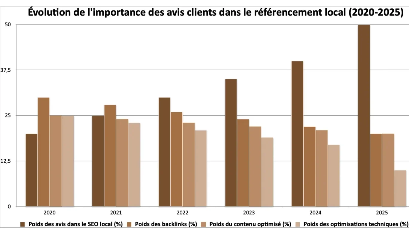 Evolution de l'importance des avis clients dans le référencement local